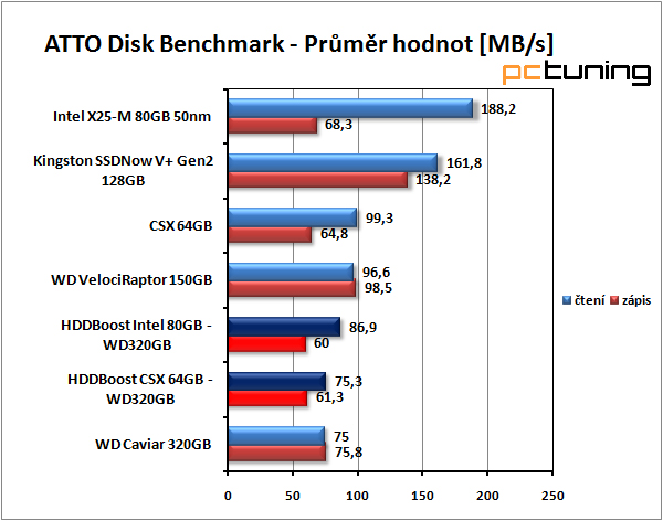 SilverStone HDDBoost - vyšší výkon pro váš harddisk