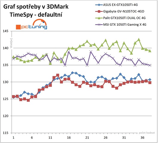 Graf průběhu příkonu PC v 3DMark TimeSpy - defaultní nastavení frekvencí