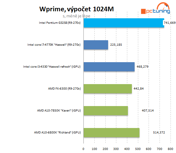 Test Pentium G3258: levná taktovací mánie i u Intelu