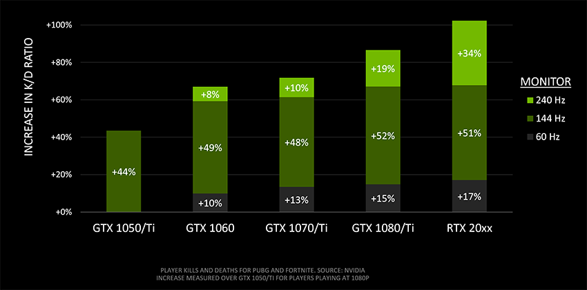 Nvidia změřila vztah mezi grafickou kartou a poměrem K/D v battle royale hrách