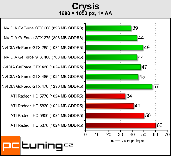 NVIDIA GeForce GTX 460 — Nečekané překvapení s Fermi