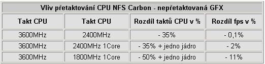 Vliv přetaktování procesoru a grafické karty na herní výkon - 2. část - Desítka her v testech