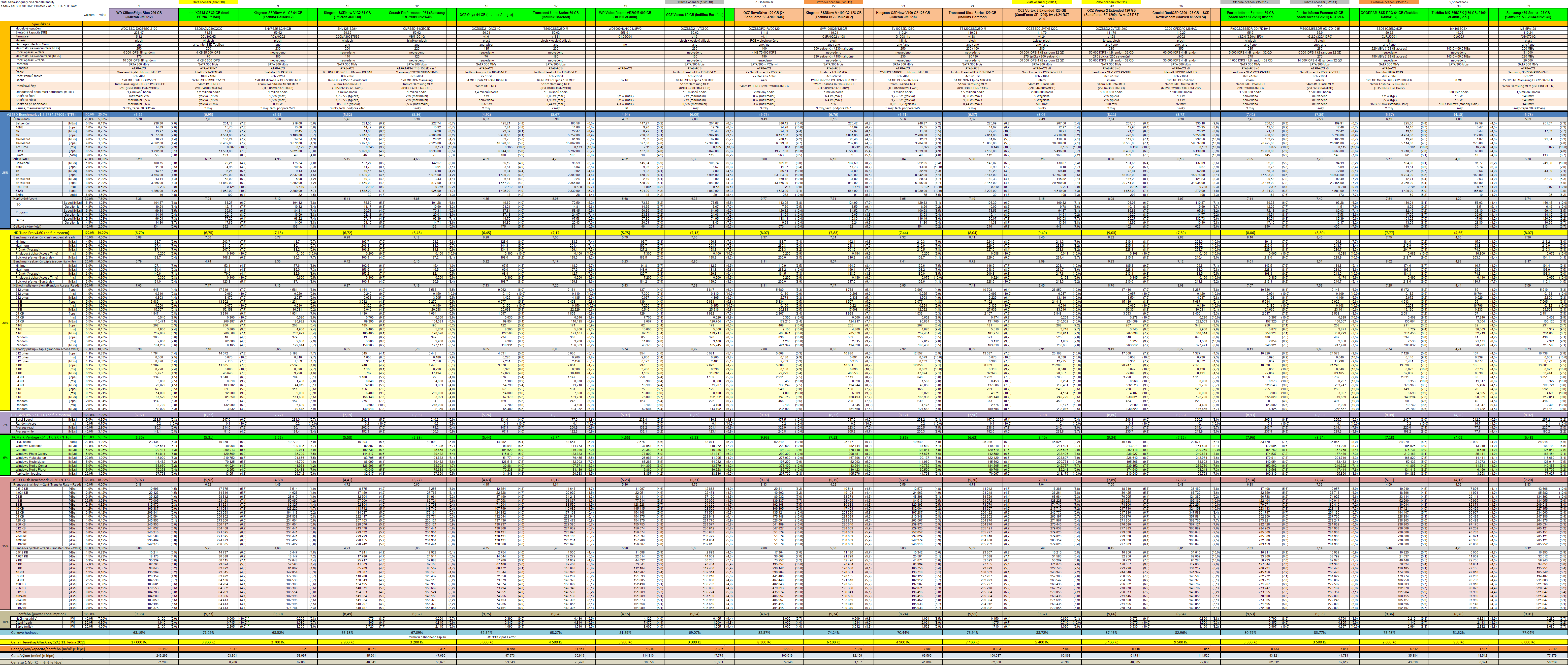 SandForce proti všem – velké srovnání současných SSD