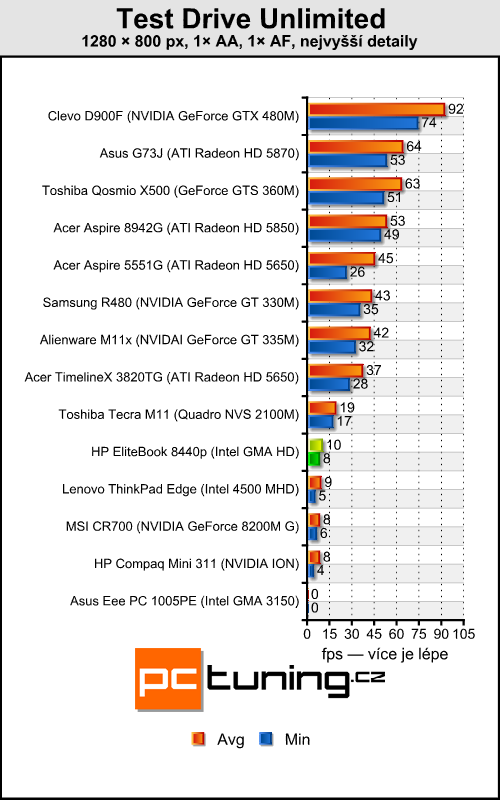 HP EliteBook 8440p — pracant pro náročné uživatele