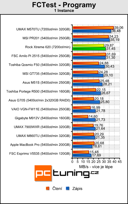 Rock Xtreme 620 - nejvýkonnější 15,4" na světě