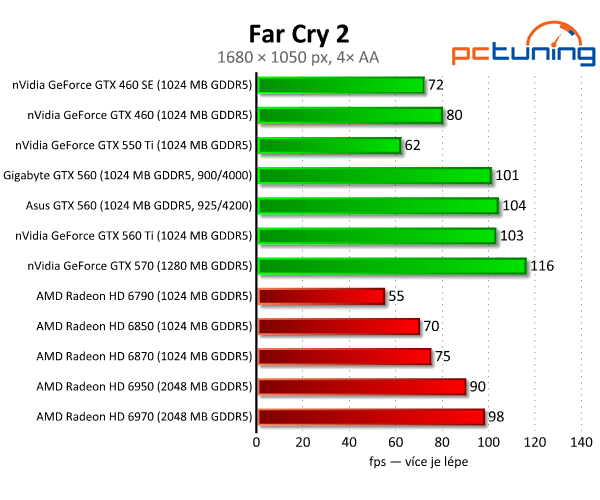 Test dvou GeForce GTX 560 — GTX 460 na steroidech