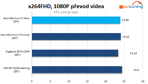 Asus Maximus VII Hero: testujeme s kamarádkou