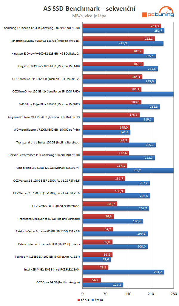 SandForce proti všem – velké srovnání současných SSD