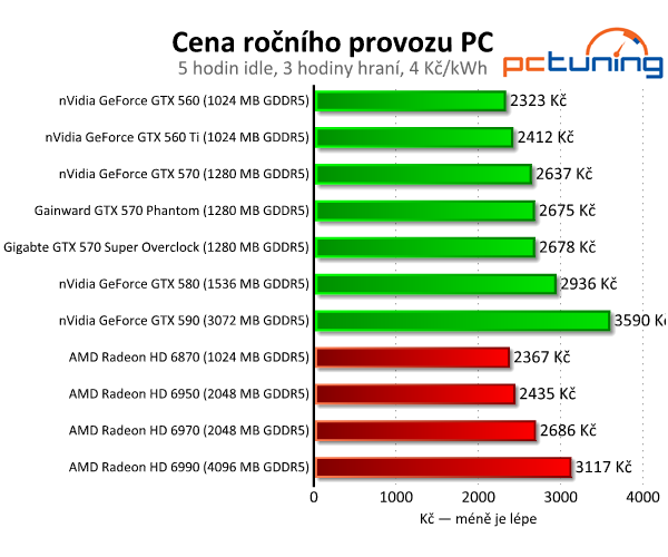 Recenze dvou vyladěných GeForce GTX 570