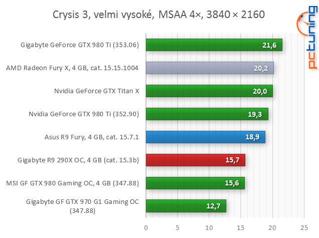 Test Asus Strix Radeon R9 Fury: Jaké je Fiji bez vodníka?