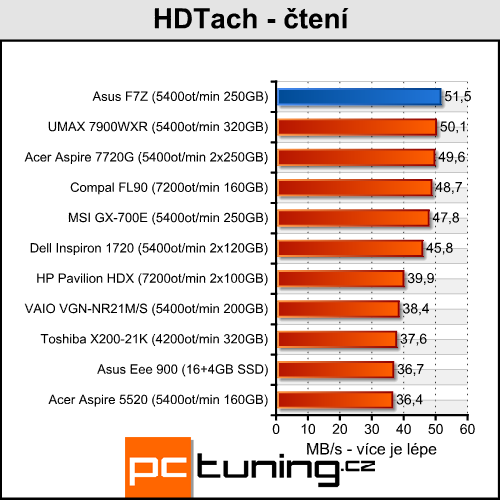 Asus F7Z - Mobilní Puma od AMD přichází