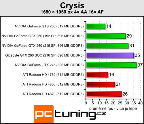 Gigabyte GTX 260 SOC — opravdu rychlá dvěstěšedesátka