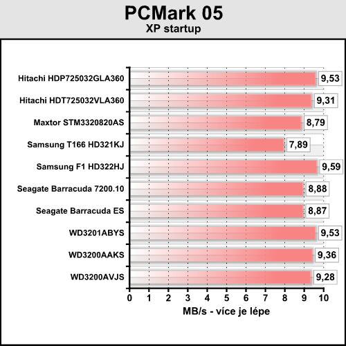 Desítka 320GB disků v dvacítce testů - část druhá výsledky