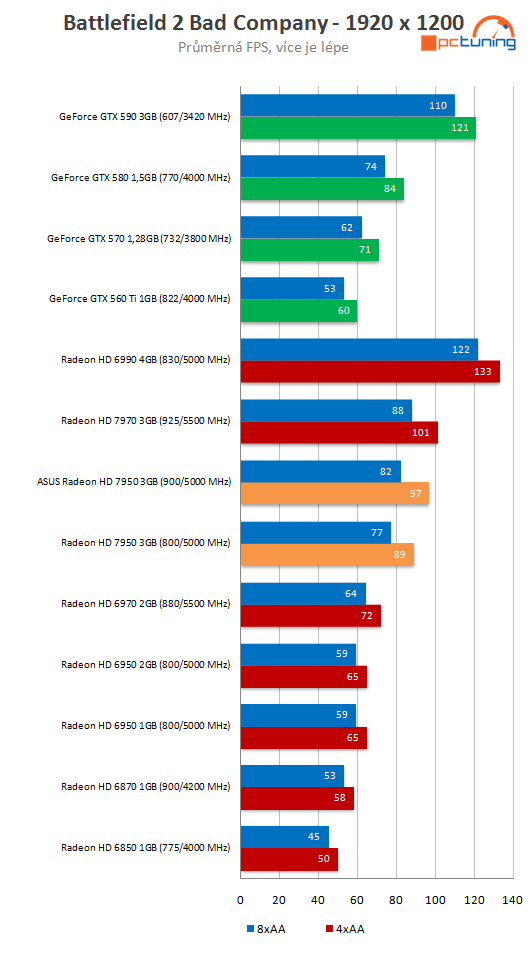 Asus Radeon HD 7950 3GB DC2 TOP – ultratichý výkon