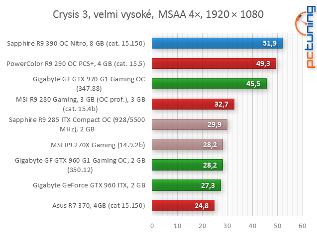 Sapphire Radeon R9 390 proti PowerColor PCS+ R9 290 v testu