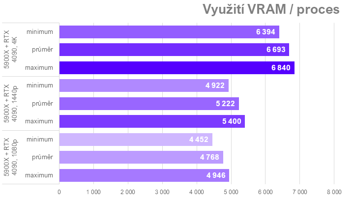 Když procesor nestíhá aneb proč u nás ve Far Cry 6 Radeony nedrtí GeForce