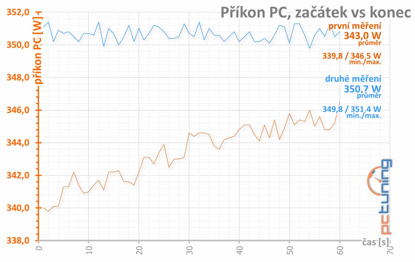 Test Sapphire Nitro+ RX 580: Rychlejší, tišší, chladnější!