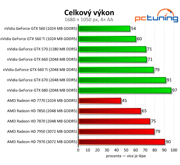 Asus GeForce GTX 660 — Nový král poměru cena/výkon?