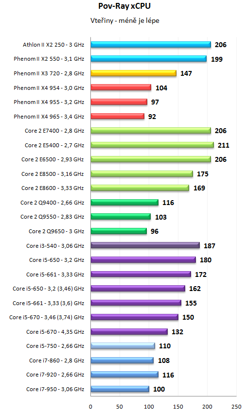 Core i5 600 a Core i3 500 - 32nm dvoujádra Westmere