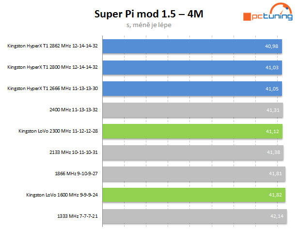 Duel pamětí – Kingston HyperX T1 vs. LoVo