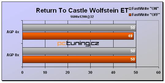 Kauza FastWrites a AGP 4x/8x