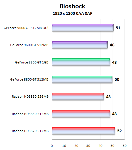 Čip G94 v GeForce 9600GT - útok na pozice střední třídy (1/2)