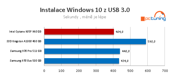 Intel Optane 905P 960GB: nejvýkonnější SSD na trhu