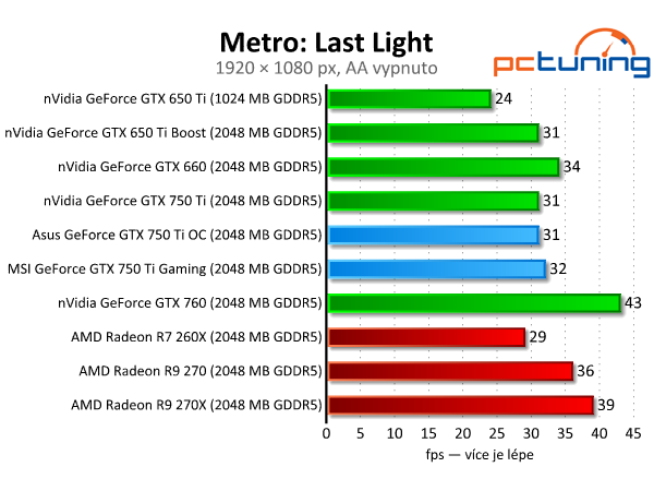 Test dvou GeForce GTX 750 Ti — MSI Gaming vs. Asus OC