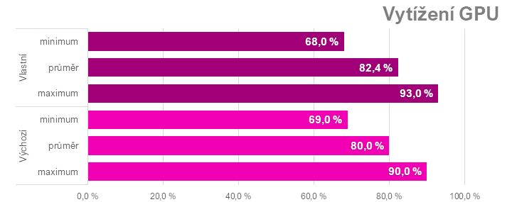 Ladíme AMD Radeon RX 7600: Jak na přetaktování, ztišení nebo nižší teploty či spotřebu