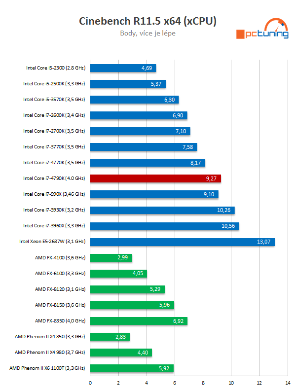 Intel Core i7-4790K: První 4GHz procesor Intelu v testu