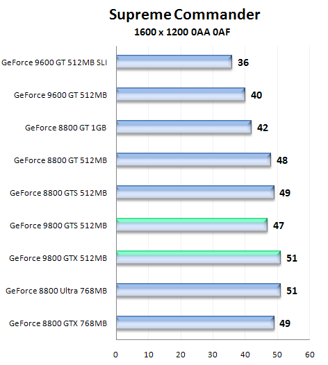 Nástin výkonu GeForce 9800 GTS a 9800 GTX pomocí přetaktované GeForce 8800 GTS