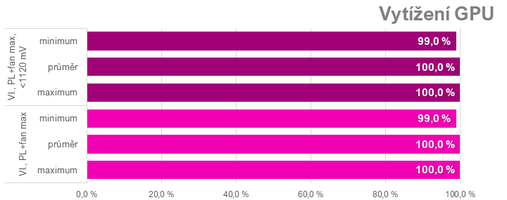 Tuning Sapphire Nitro+ Radeon RX 7900 XTX: přetaktování, podvoltování a snížení spotřeby