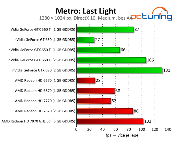 Metro: Last Light — kráska s extrémními nároky