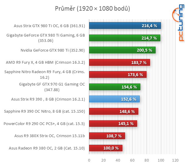 Asus Strix GeForce GTX 980 Ti a Strix R9 390 s DCU III v testu