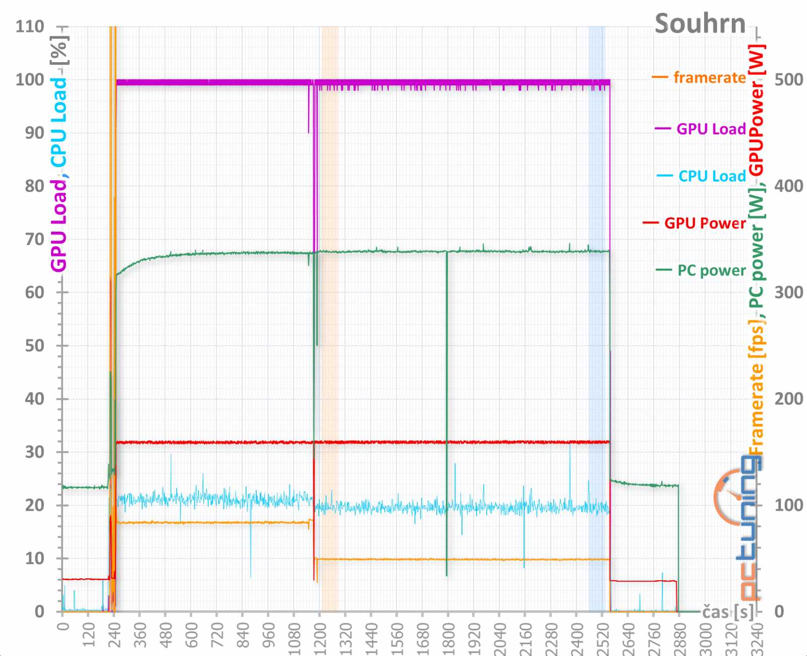 Sapphire Nitro+ RX 570: výhodná i bez velkých obětí