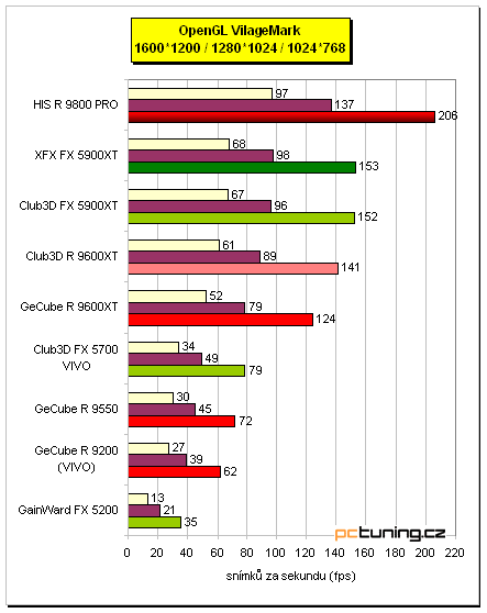 Tichý Radeon 9800 PRO - HIS IceQ edition