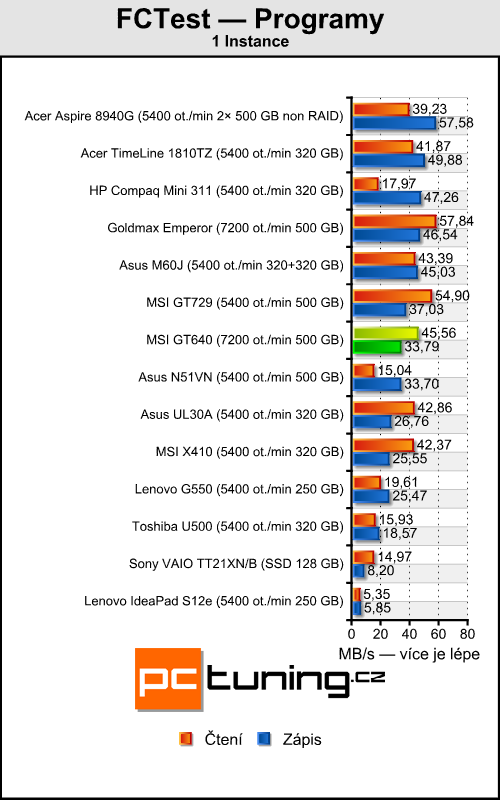 MSI GT640 — Core i7 na práci, GF GTS 250 na hraní