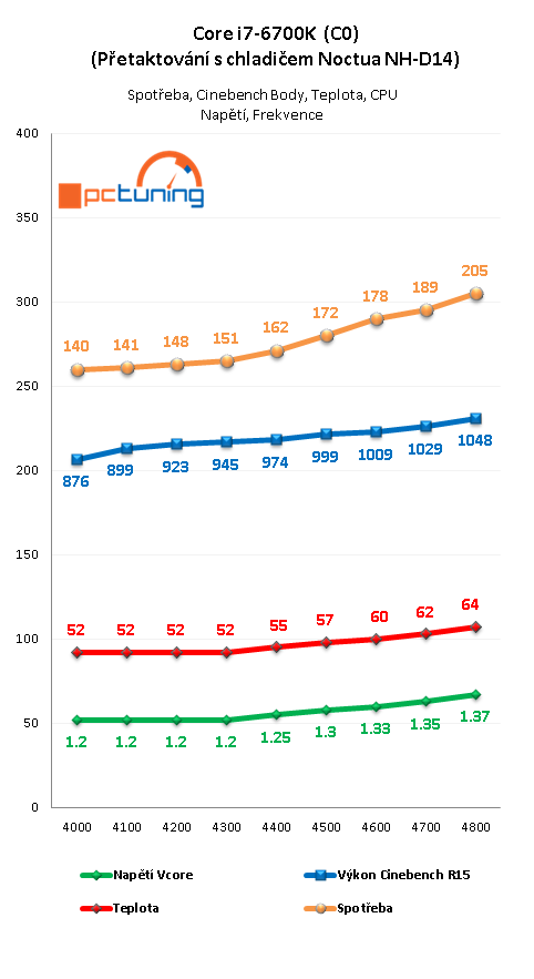 Jak na přetaktování CPU Intel Skylake (Core i7-6700K)