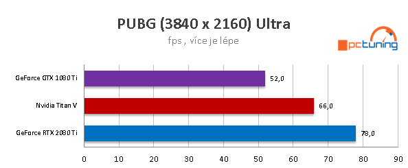 Nvidia RTX 2080 Ti: Výkon v nových hrách a aplikacích