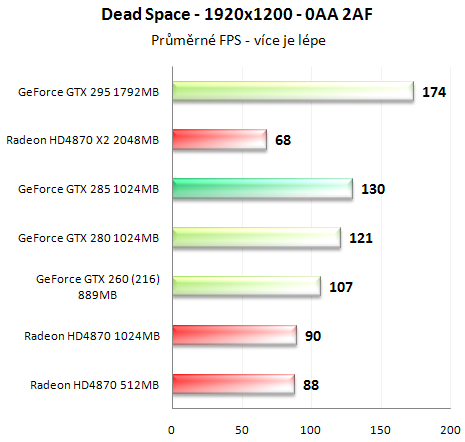 Asus GeForce GTX 285 - Úspornější a výkonnější