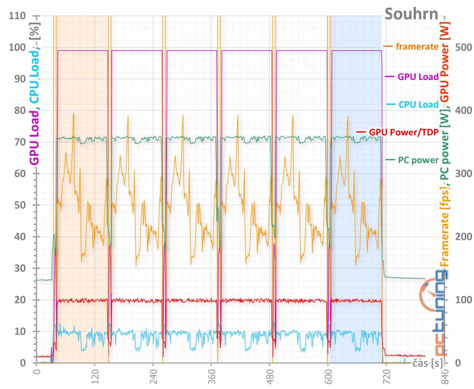 Gainward RTX 2070 a RTX 2080 Super: dva Phantomy v testu