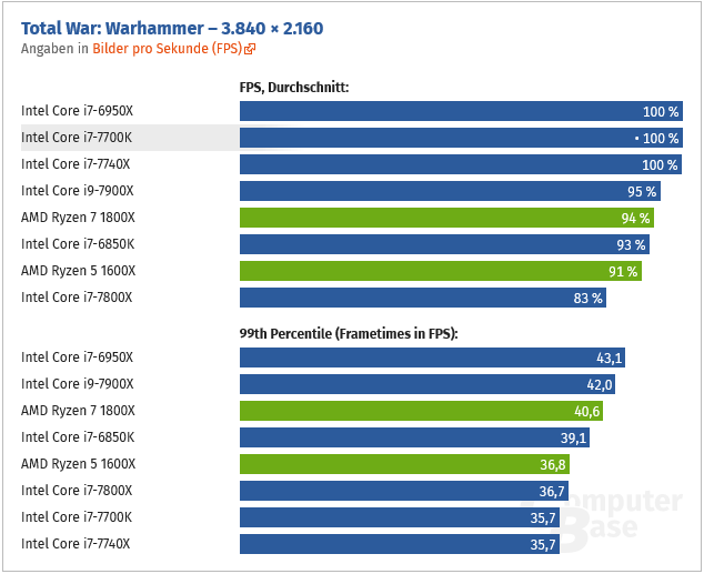 Skylake-X je dobrý herní CPU, lepší než Core i7-7700K! Dle Computerbase.de