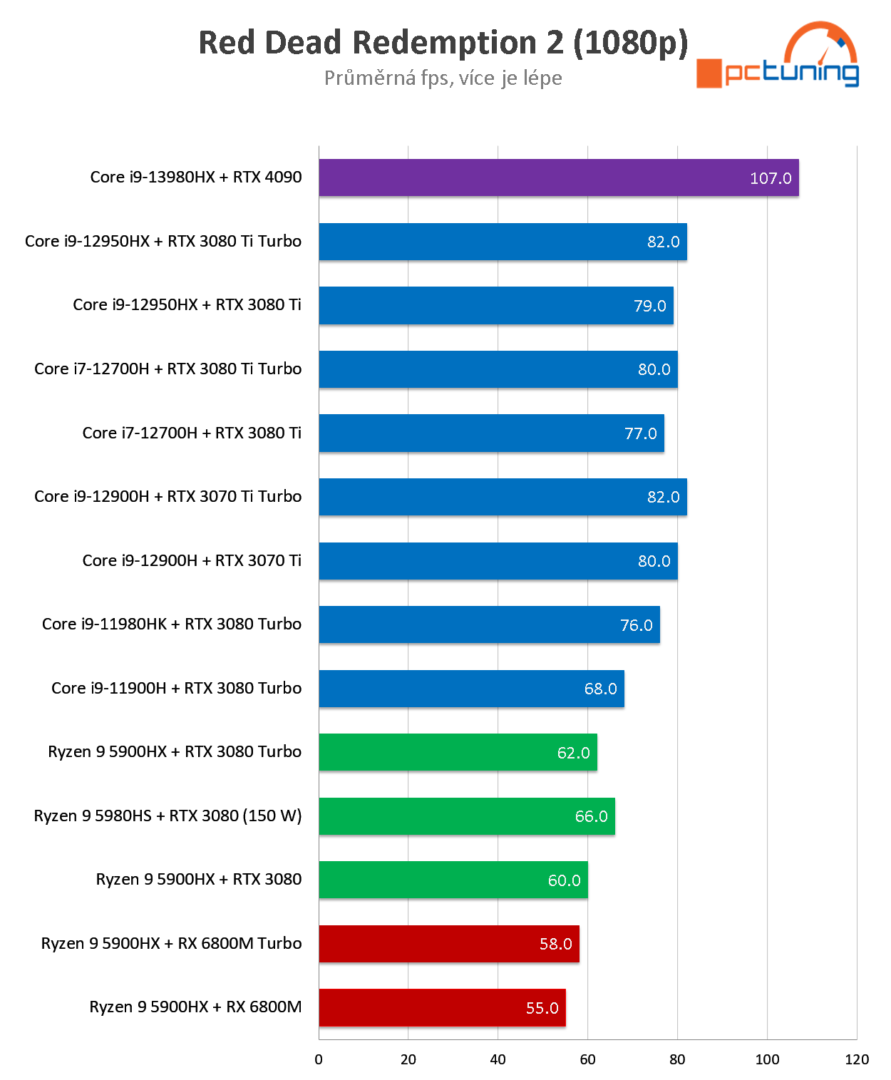 ASUS ROG STRIX SCAR 18: Absolutní herní špička, výkonnější mašinu budete těžko hledat!