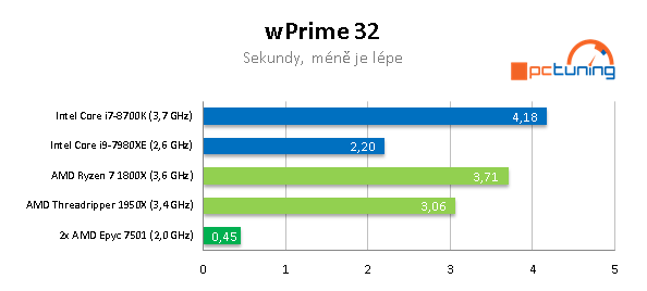 2× AMD Epyc 7501 – 64 procesorových jader v akci