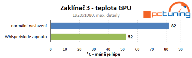 Test Nvidia WhisperMode: pro tišší herní notebooky