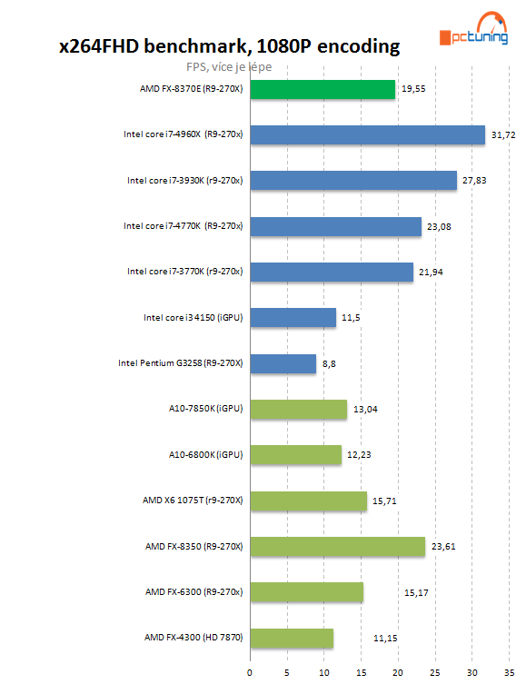 Test AMD FX-8370E: konečně i CPU s lepší spotřebou pro AM3+