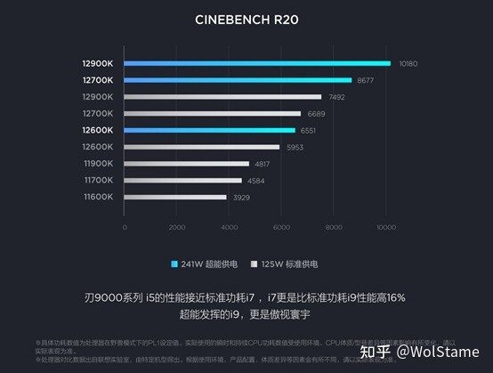 Benchmark ukazuje rozdíl výkonu Alder Lake Core i9 při základní a maximální spotřebě