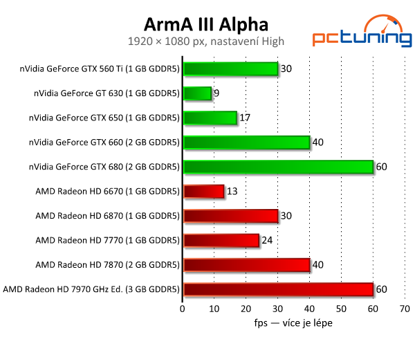 Česká ArmA III Alpha — fičí i na Pentiu a slabší grafice