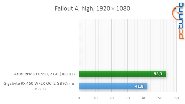 Gigabyte RX 460 WF2 OC 2 GB: nejlevnější Polaris v testu