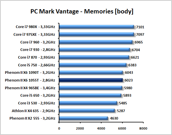 AMD Phenom II X6 1055T - šest jader téměř pro každého